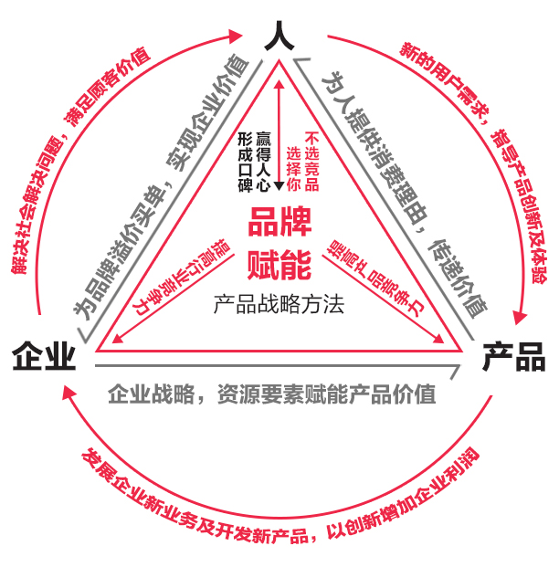 李華清產(chǎn)品戰(zhàn)略?xún)r(jià)值交換邏輯圖
